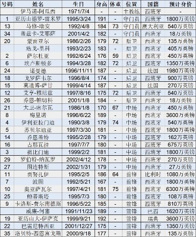 2021西甲各队身价排行 详细分析球队身价排名