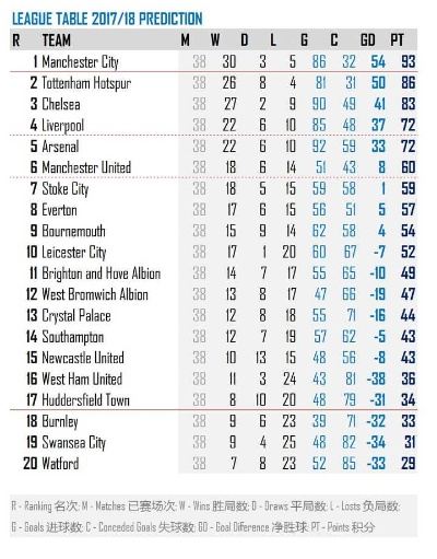 英超积分榜2017究竟哪支球队最有机会夺冠？-第3张图片-www.211178.com_果博福布斯