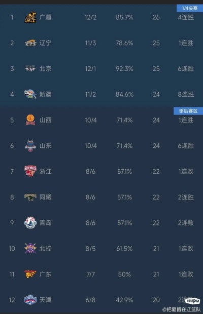 CBA最新得分榜排名出炉这支球队跃升前三，谁将成为MVP？