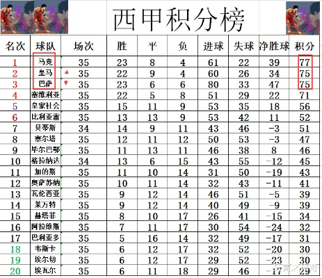 20赛季西甲角球排行榜 详细介绍西甲角球排名-第2张图片-www.211178.com_果博福布斯