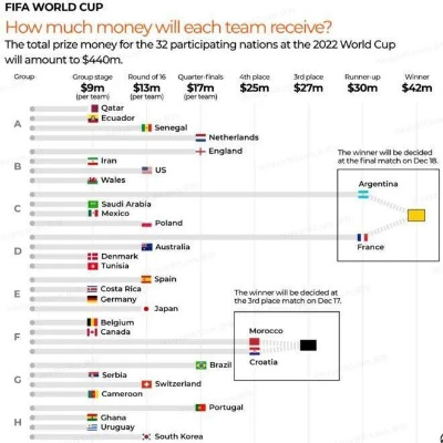 世界杯奖金分配方法揭晓，各国队伍分配情况详解