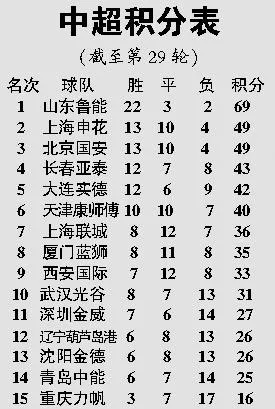 2007中超射手榜排名 2007年中超联赛冠军-第3张图片-www.211178.com_果博福布斯