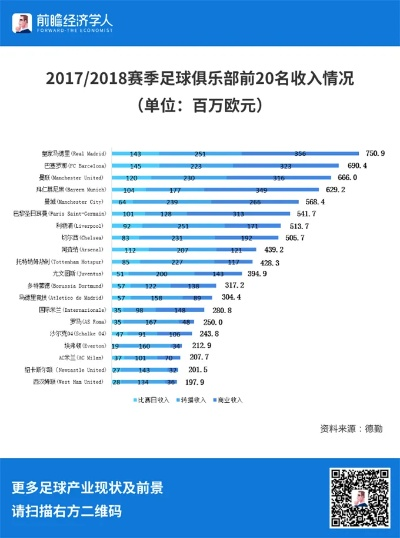 西甲足球俱乐部市值 西甲俱乐部财务实力分析-第3张图片-www.211178.com_果博福布斯