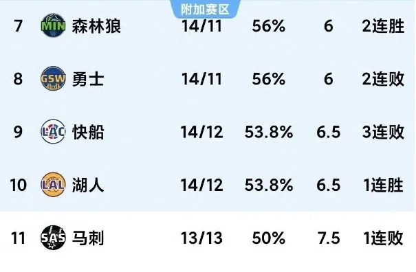 最新nba积分榜排名表格（谁是领头羊？谁又是黑马？）-第2张图片-www.211178.com_果博福布斯