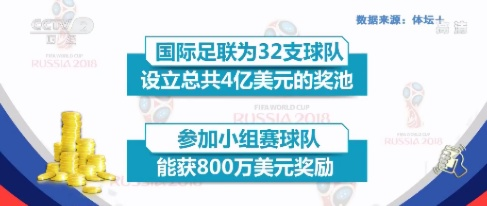 世界杯竞彩最高获奖者 世界杯最高奖金-第3张图片-www.211178.com_果博福布斯