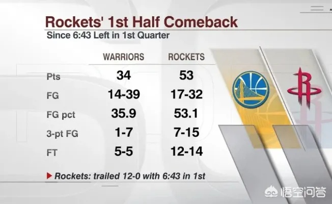 勇士vs火箭球队队员总比分数据 详细统计勇士和火箭球队的比分情况-第2张图片-www.211178.com_果博福布斯