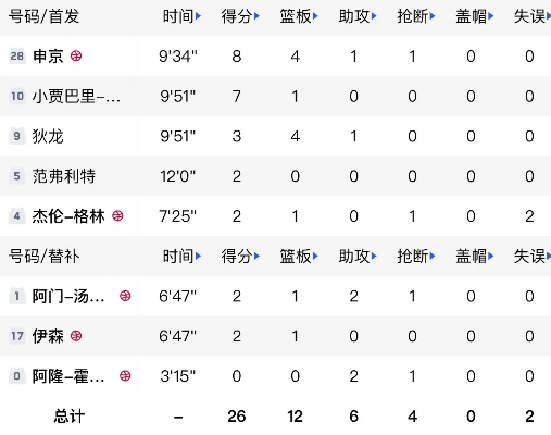 勇士vs火箭球队队员总比分数据 详细统计勇士和火箭球队的比分情况-第3张图片-www.211178.com_果博福布斯