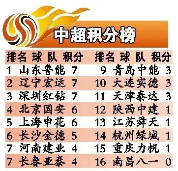 2017中超排名 揭秘中超最新赛况-第2张图片-www.211178.com_果博福布斯