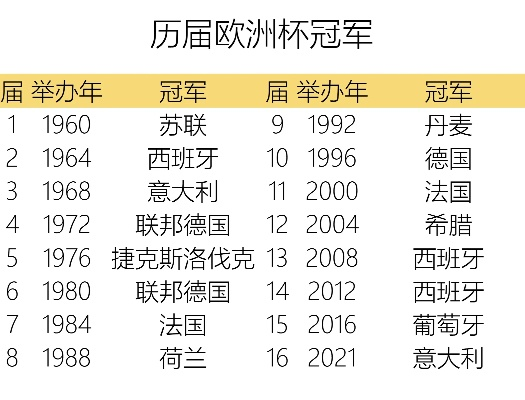 历届欧洲杯照片 历届欧洲杯冠军名单比分-第2张图片-www.211178.com_果博福布斯